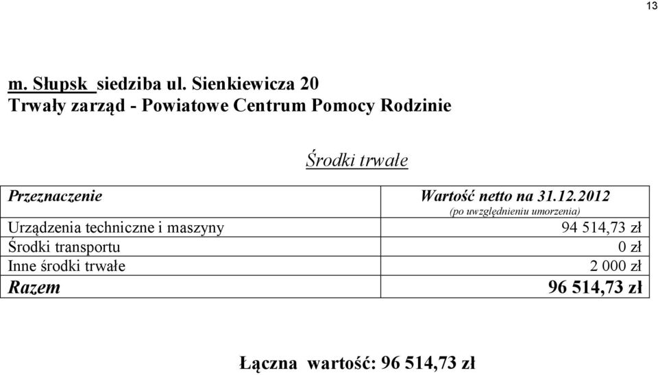 trwałe Przeznaczenie Wartość netto na 31.12.