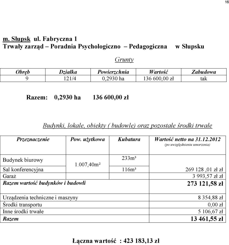 Budynki, lokale, obiekty ( budowle) oraz pozostałe środki trwałe Przeznaczenie Pow. użytkowa Kubatura Wartość netto na 31.12.