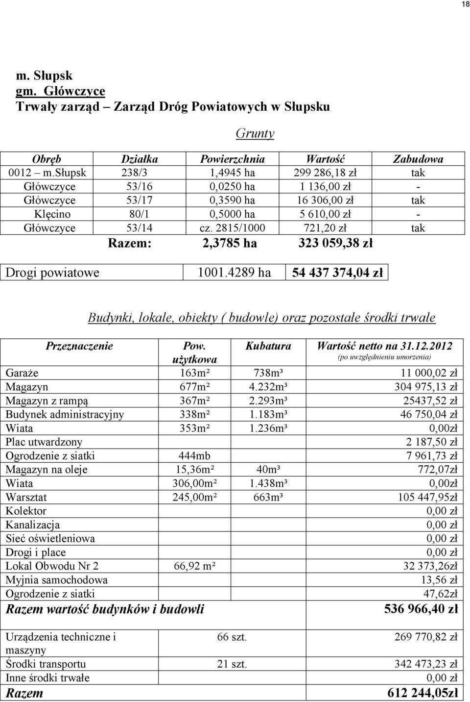 2815/1000 721,20 zł tak Razem: 2,3785 ha 323 059,38 zł Drogi powiatowe 1001.4289 ha 54 437 374,04 zł Budynki, lokale, obiekty ( budowle) oraz pozostałe środki trwałe Przeznaczenie Pow.