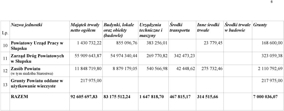 trwałe Środki trwałe w budowie 1 430 732,22 855 096,76 383 256,01 23 779,45 168 600,00 55 909 643,87 54 974 340,44 269 770,82 342 473,23 323 059,38 11 848