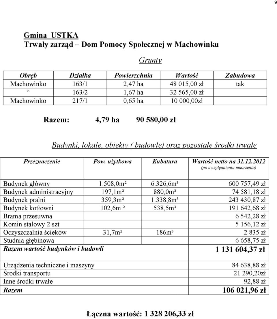 326,6m³ 600 757,49 zł Budynek administracyjny 197,1m² 880,0m³ 74 581,18 zł Budynek pralni 359,3m² 1.