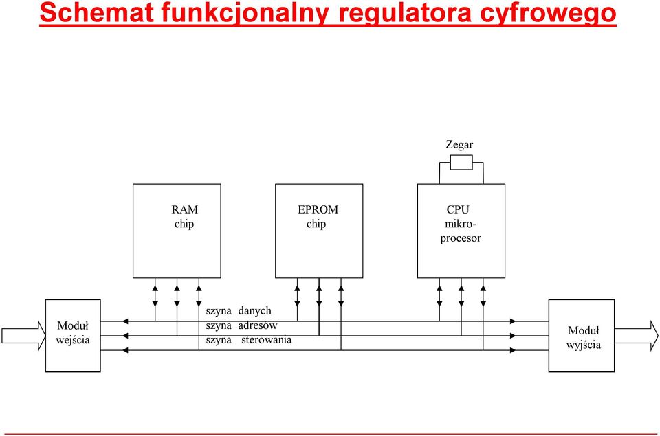 mikroprocesor Moduł wejścia szyna