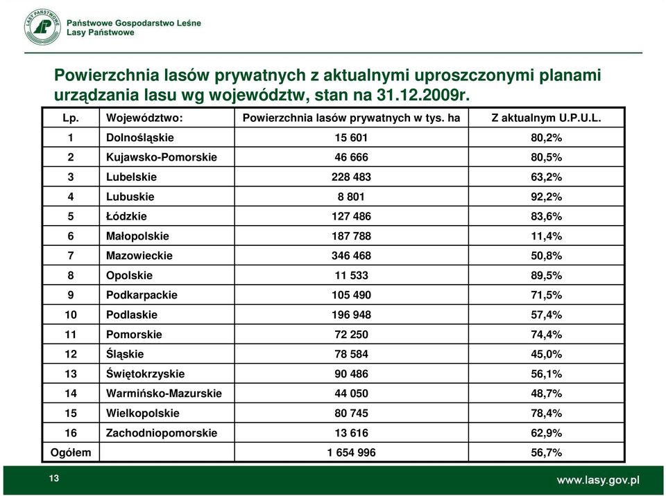 Podlaskie Pomorskie Śląskie Świętokrzyskie Warmińsko-Mazurskie Wielkopolskie Zachodniopomorskie Powierzchnia lasów prywatnych w tys.