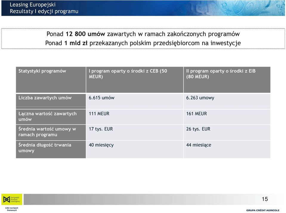 program oparty o środki z EIB (80 MEUR) Liczba zawartych umów 6.615 umów 6.