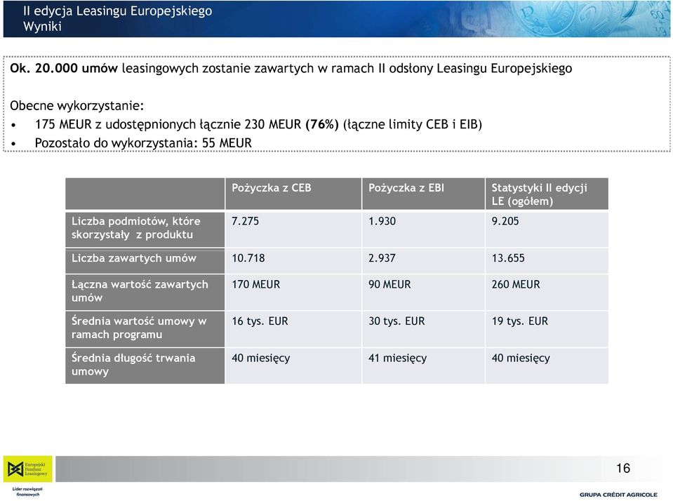 (łączne limity CEB i EIB) Pozostało do wykorzystania: 55 MEUR Pożyczka z CEB Pożyczka z EBI Statystyki II edycji LE (ogółem) Liczba podmiotów, które
