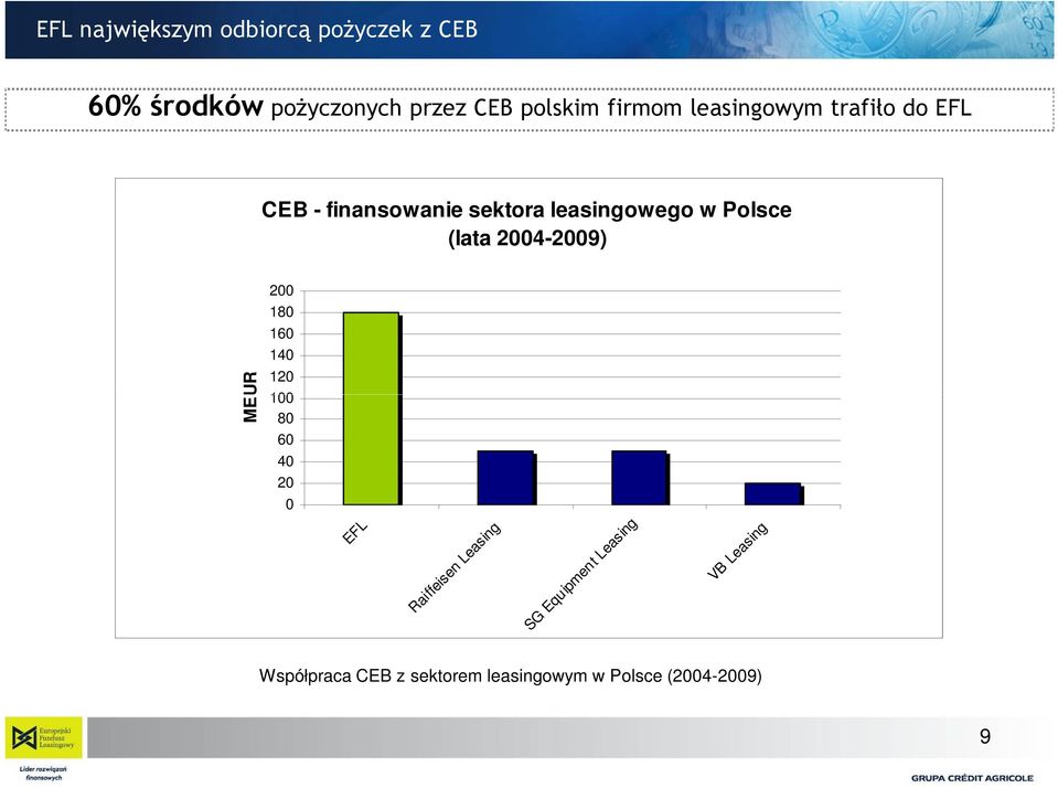 (lata 2004-2009) MEUR 200 180 160 140 120 100 80 60 40 20 0 EFL Raiffeisen Leasing