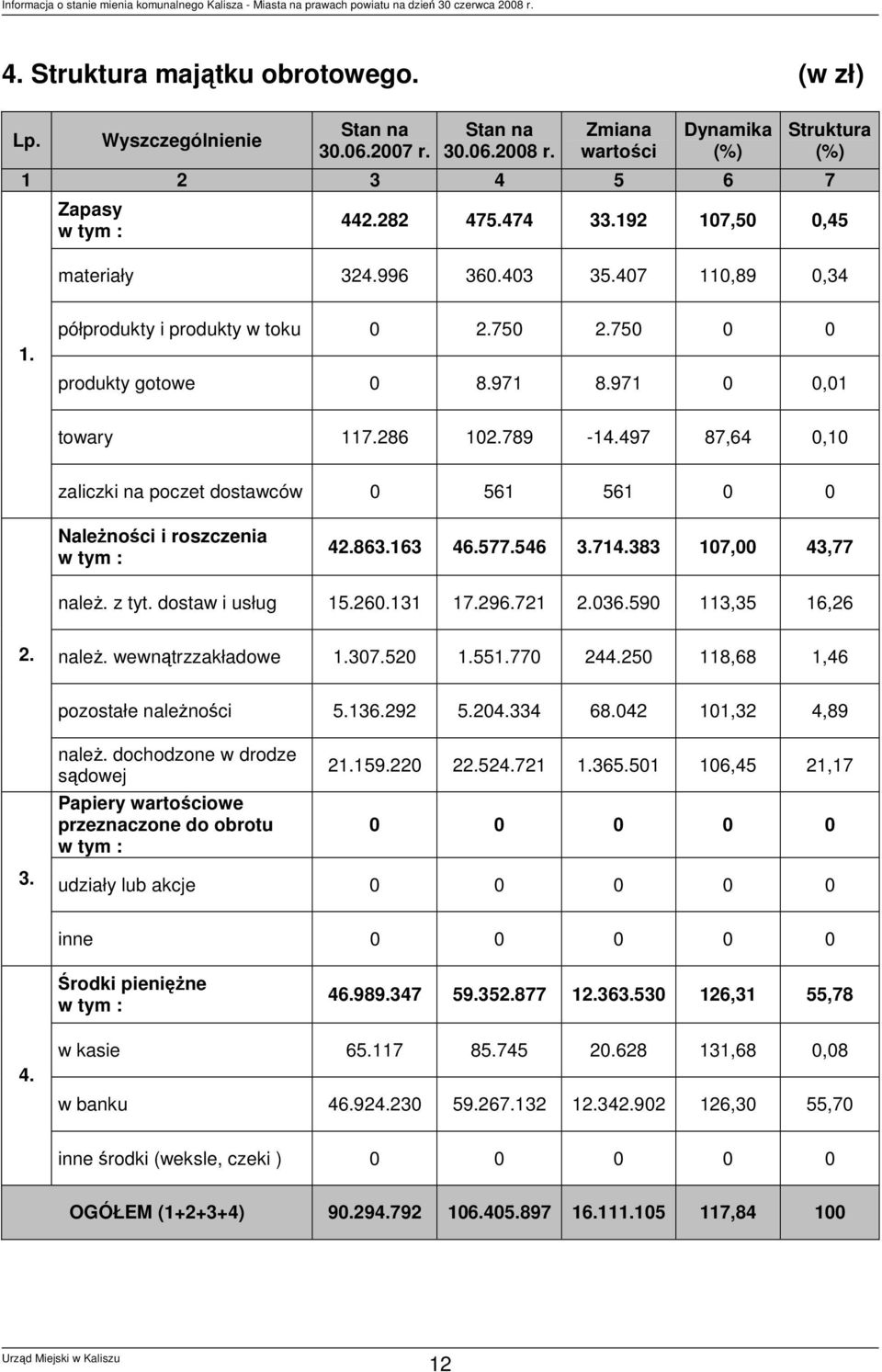 497 87,64 0,10 zaliczki na poczet dostawców 0 561 561 0 0 Należności i roszczenia w tym : 42.863.163 46.577.546 3.714.383 107,00 43,77 należ. z tyt. dostaw i usług 15.260.131 17.296.721 2.036.