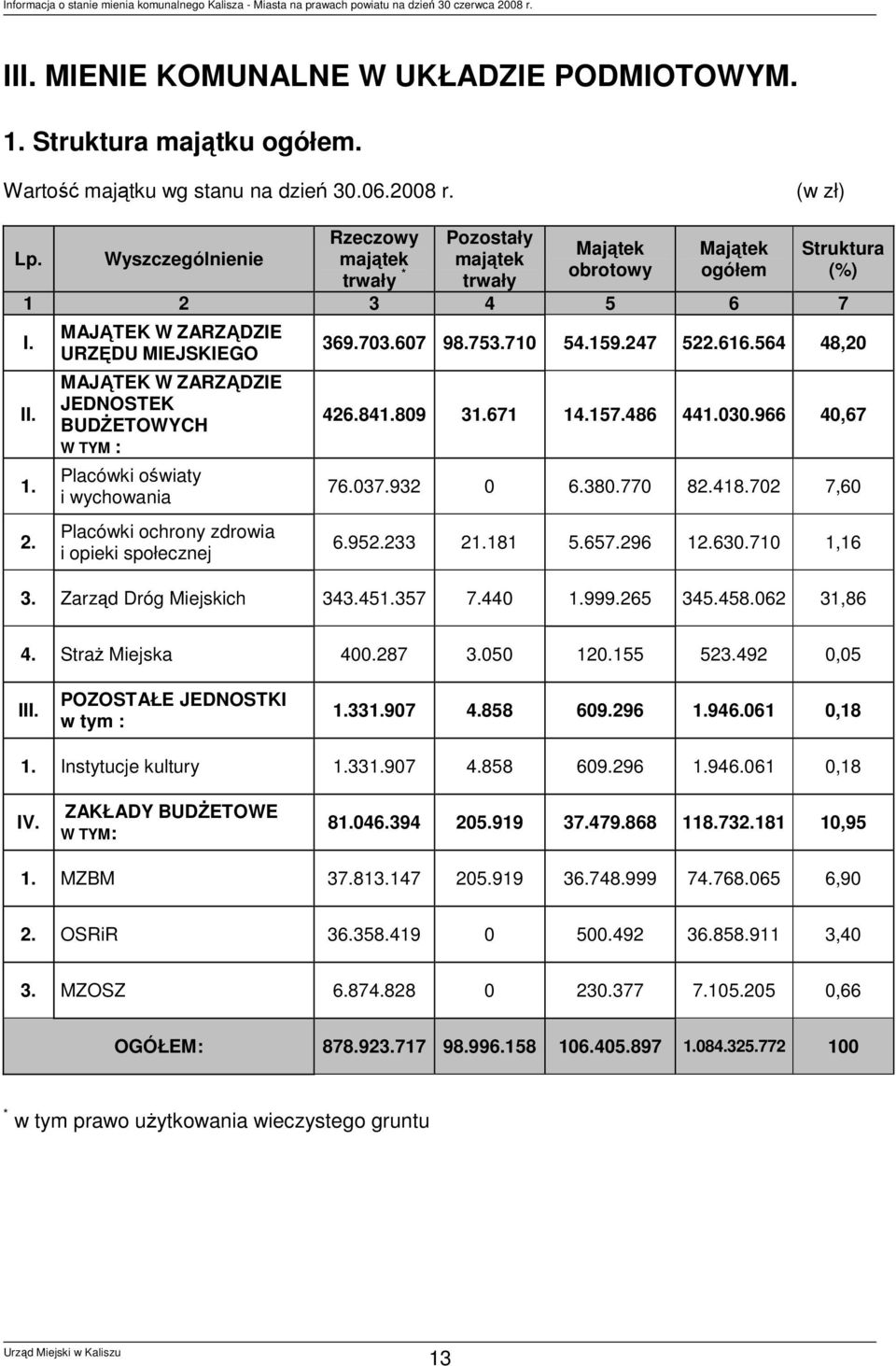 3 4 5 6 7 I. II. 1. 2. MAJĄTEK W ZARZĄDZIE URZĘDU MIEJSKIEGO MAJĄTEK W ZARZĄDZIE JEDNOSTEK BUDŻETOWYCH W TYM : Placówki oświaty i wychowania Placówki ochrony zdrowia i opieki społecznej 369.703.