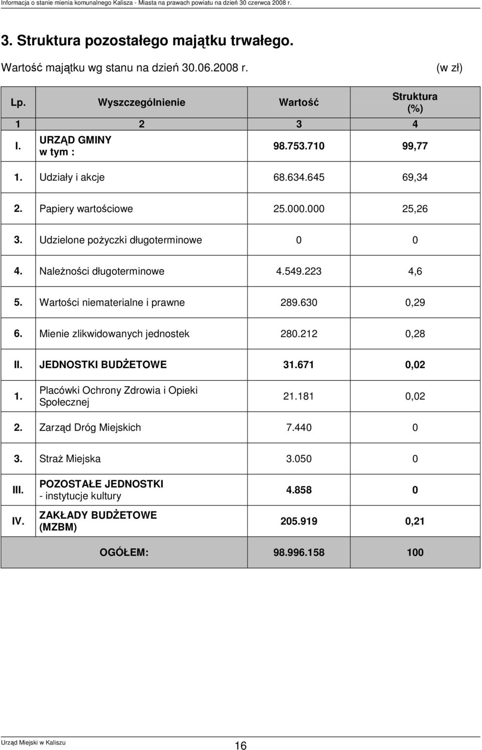 Wartości niematerialne i prawne 289.630 0,29 6. Mienie zlikwidowanych jednostek 280.212 0,28 II. JEDNOSTKI BUDŻETOWE 31.671 0,02 1. Placówki Ochrony Zdrowia i Opieki Społecznej 21.