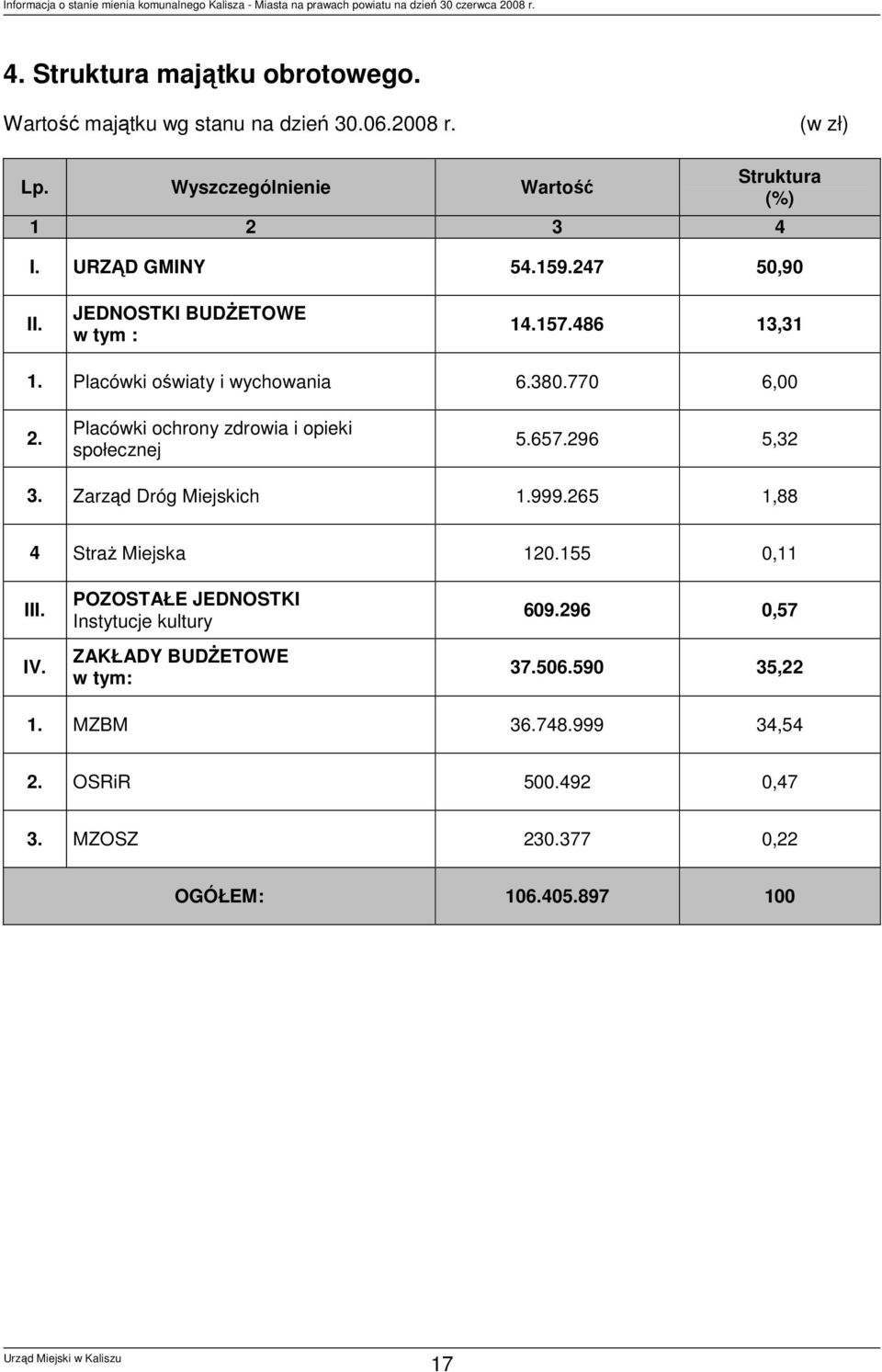 Placówki ochrony zdrowia i opieki społecznej 5.657.296 5,32 3. Zarząd Dróg Miejskich 1.999.265 1,88 4 Straż Miejska 120.155 0,11 III. IV.