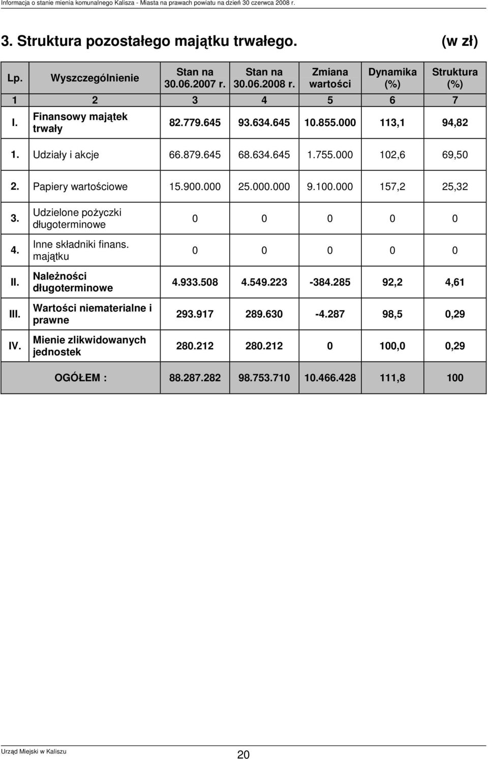 100.000 157,2 25,32 3. 4. II. III. IV. Udzielone pożyczki długoterminowe Inne składniki finans.