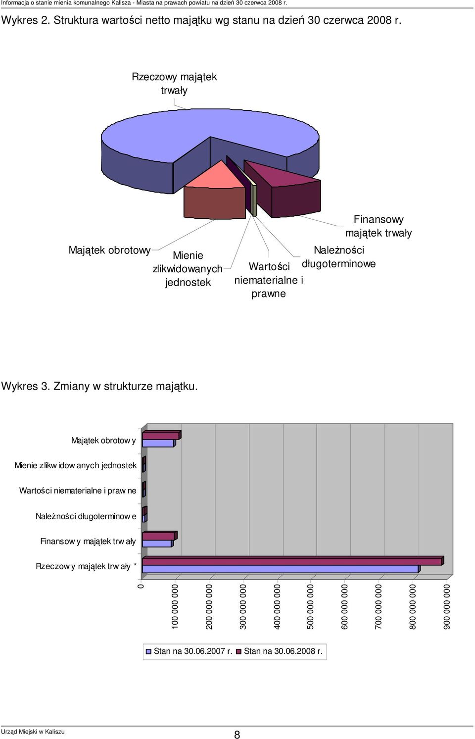 prawne Wykres 3. Zmiany w strukturze majątku.