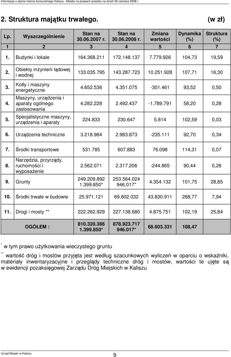 Obiekty inżynierii lądowej i wodnej Kotły i maszyny energetyczne Maszyny, urządzenia i aparaty ogólnego zastosowania Specjalistyczne maszyny, urządzenia i aparaty 133.035.795 143.287.723 10.251.