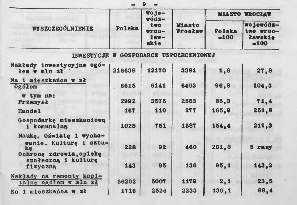 Gospodarkę mieszkaniową 1 komunalną 1028 751 1587 154,4 211,3 Naukę. Oświatę 1 wychowanie.