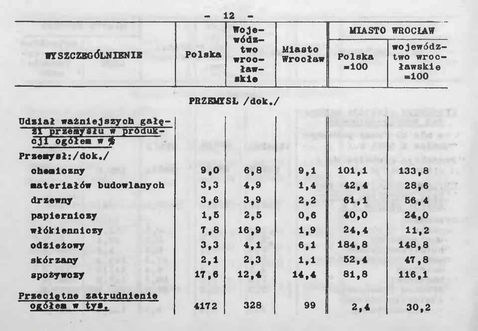 / chemiczny 9,0 6,8 9,1 101,1 133,8 materiałów budowlanych 3,3 4,9 1,4 42,4 28,6 drzewny 3,6 3,9 2,2 61,1 56,4