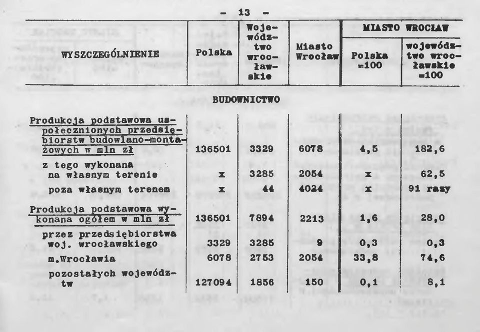 poza własnym terenem X 44 4024 X 91 razy Produkcja podstawowa wykonana ogółem w min zł 136501 7894 2213 1,6 28,0