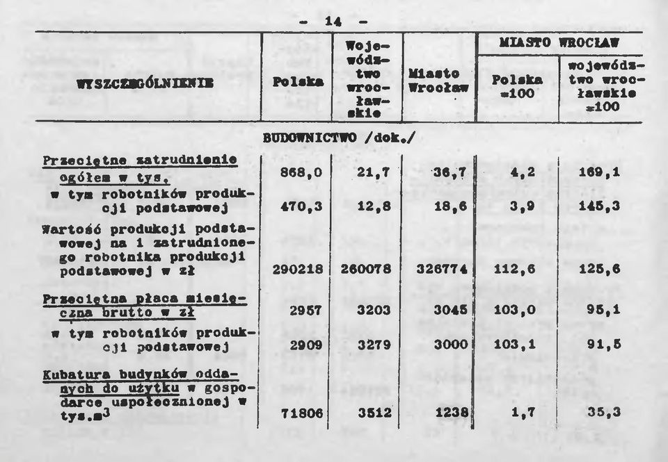 robotnika produkcji podstawowej w zł 290218 260078 326774 112,6 125,6 Przeciętna płaca niesieczna brutto w zł 2957 3203 3045 103,0 95,1 w tym