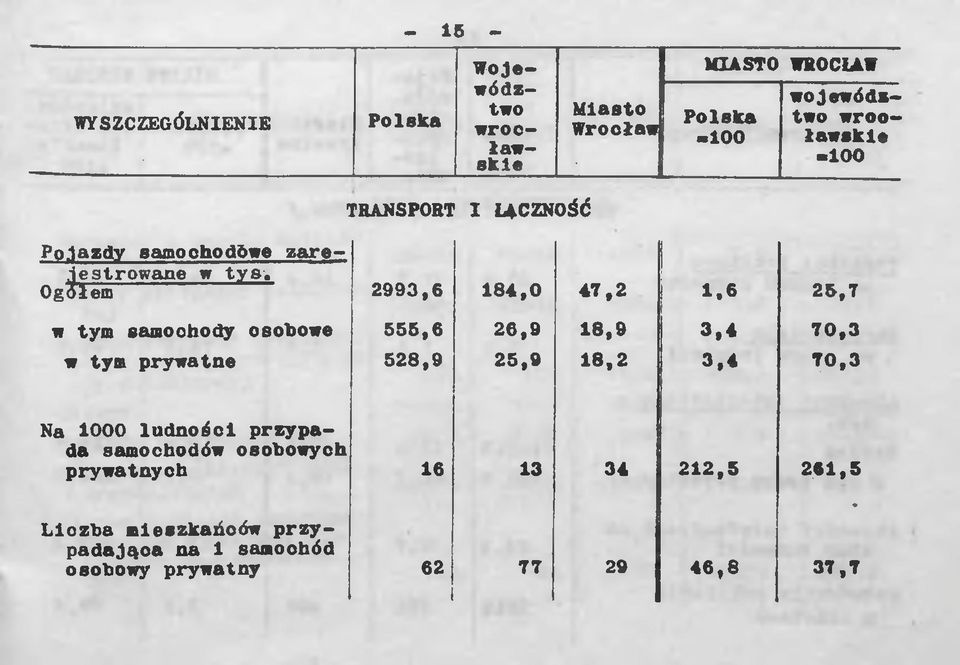 6 25,7 w tym samochody osobowe 556,6 26,9 18,9 3,4 70,3 w tym prywatne 528,9 25,9 18,2 3,4 70,3 Na