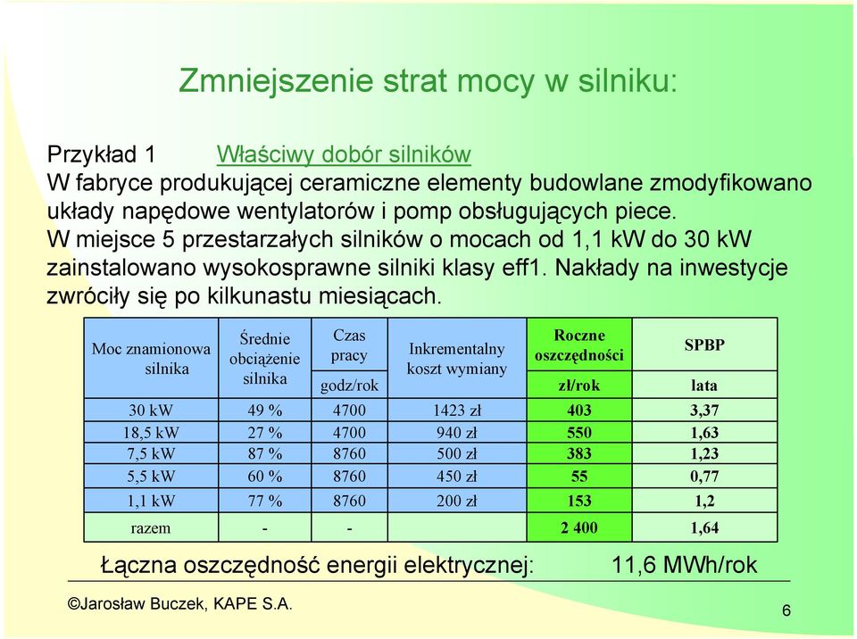 Nakłady na inwestycje zwróciły się po kilkunastu miesiącach.