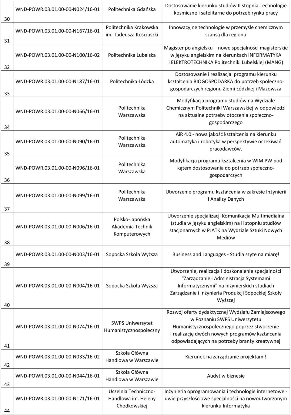 Tadeusza Kościuszki Politechnika Lubelska Politechnika Łódzka Politechnika Warszawska Politechnika Warszawska Politechnika Warszawska Dostosowanie kierunku studiów II stopnia Technologie kosmiczne i