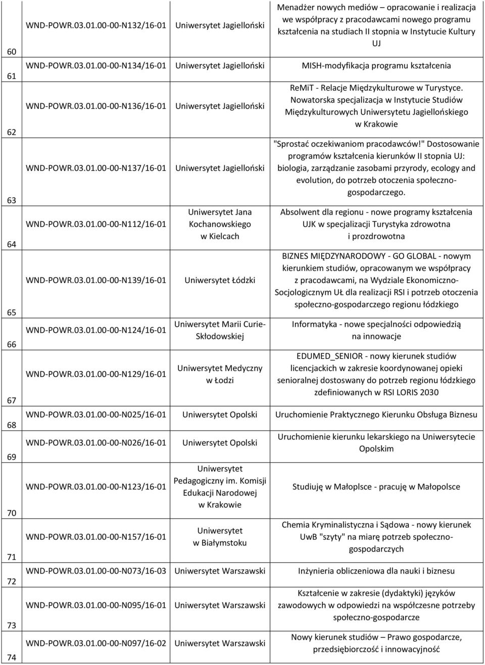 03.01.00-00-N136/16-01 WND-POWR.03.01.00-00-N137/16-01 WND-POWR.03.01.00-00-N112/16-01 WND-POWR.03.01.00-00-N139/16-01 WND-POWR.03.01.00-00-N124/16-01 WND-POWR.03.01.00-00-N129/16-01 Jagielloński Jagielloński Jana Kochanowskiego w Kielcach Łódzki Marii Curie- Skłodowskiej Medyczny w Łodzi ReMiT - Relacje Międzykulturowe w Turystyce.