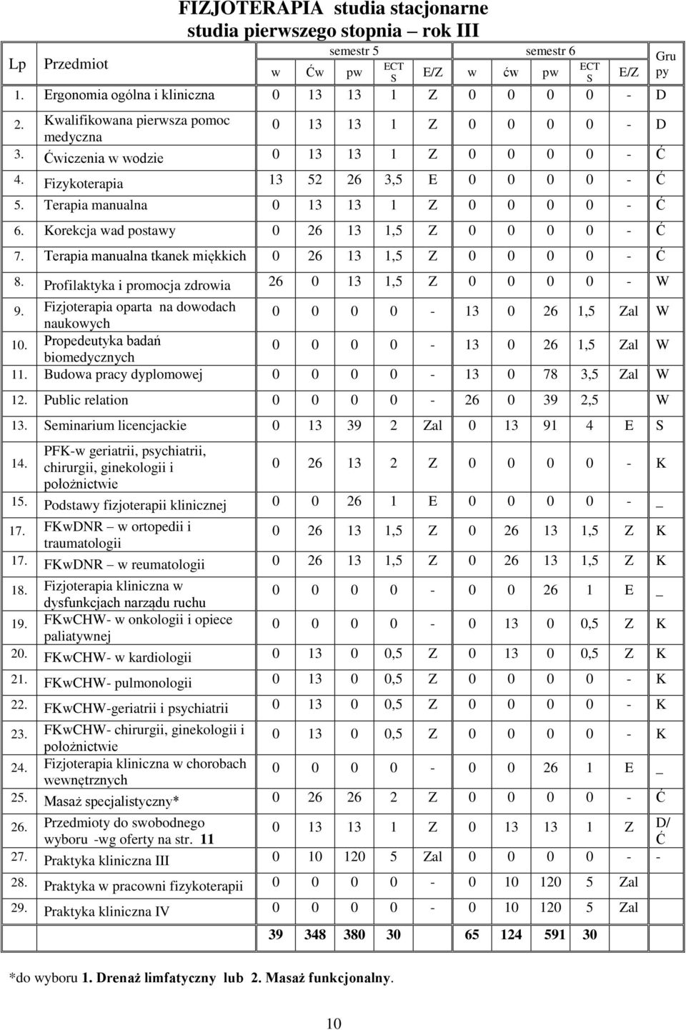 Korekcja wad postawy 0 26 13 1,5 Z 0 0 0 0 - Ć 7. Terapia manualna tkanek miękkich 0 26 13 1,5 Z 0 0 0 0 - Ć 8. Profilaktyka i promocja zdrowia 26 0 13 1,5 Z 0 0 0 0 - W 9.