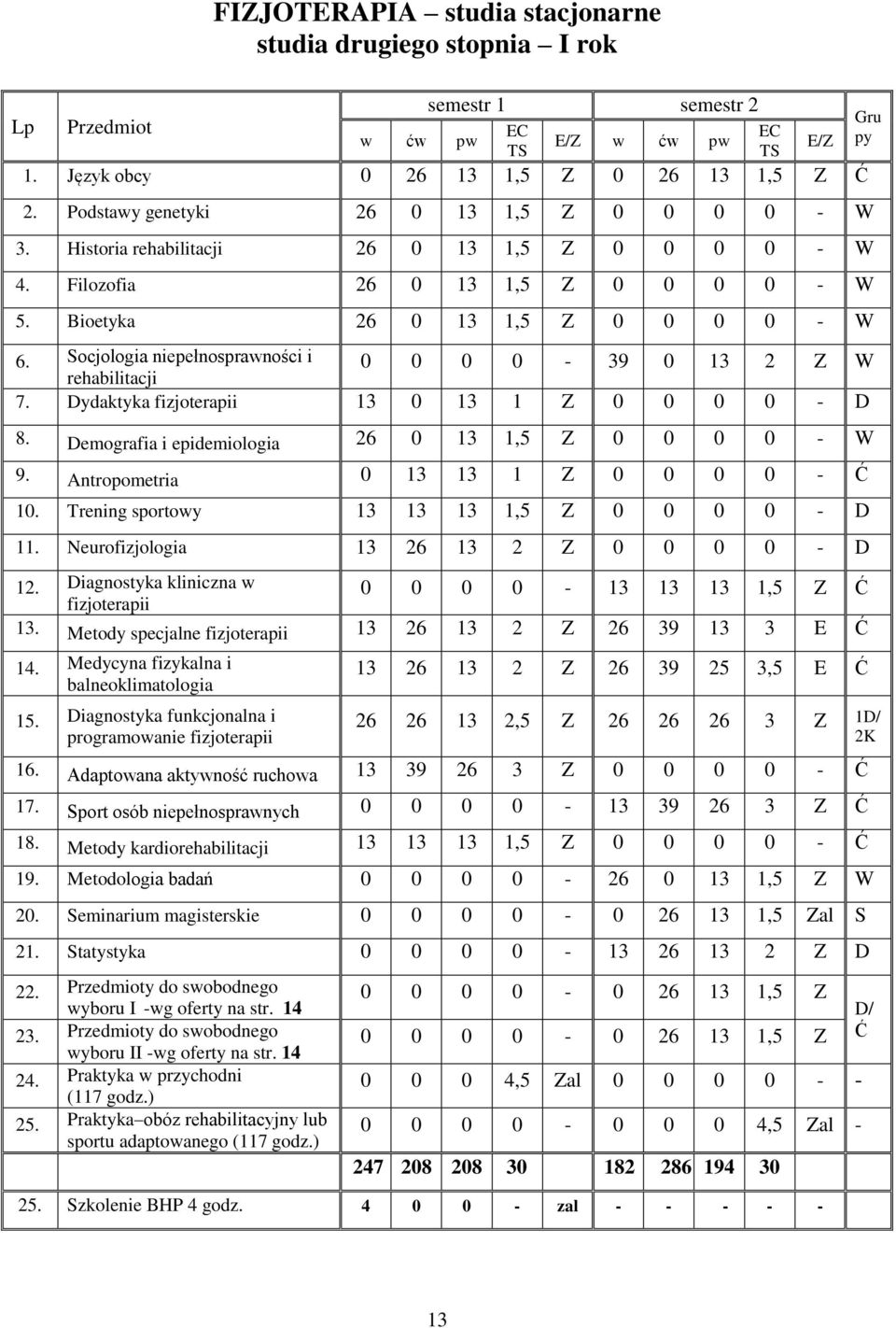 Socjologia niepełnosprawności i 0 0 0 0-39 0 13 2 Z W rehabilitacji 7. Dydaktyka fizjoterapii 13 0 13 1 Z 0 0 0 0 - D 8. Demografia i epidemiologia 26 0 13 1,5 Z 0 0 0 0 - W 9.