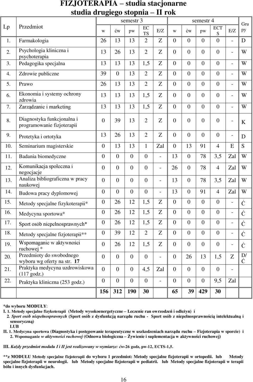 Ekonomia i systemy ochrony 13 13 13 1,5 Z 0 0 0 0 - W zdrowia 7. Zarządzanie i marketing 13 13 13 1,5 Z 0 0 0 0 - W ECT S E/Z Gru py 8.