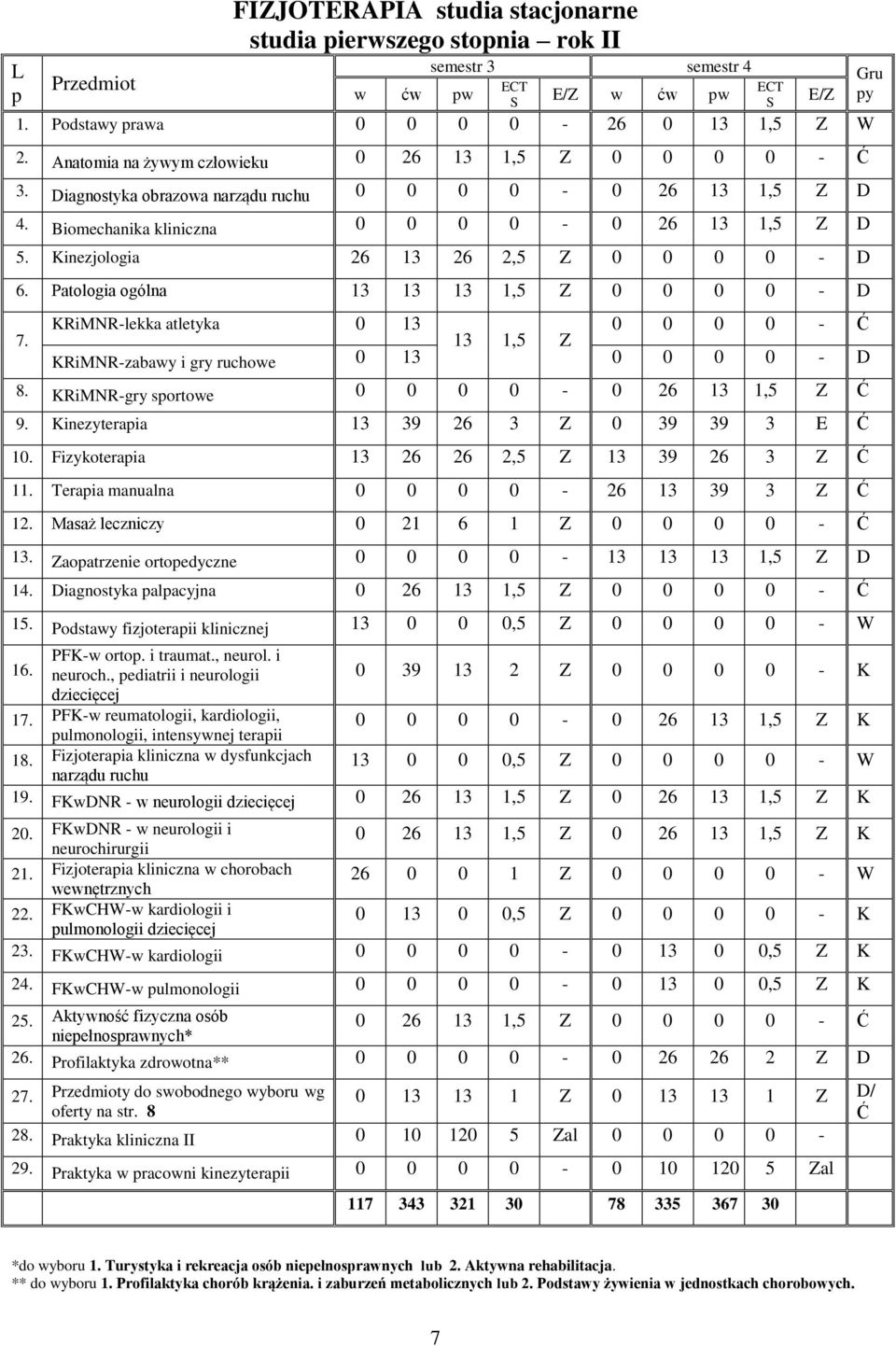 Kinezjologia 26 13 26 2,5 Z 0 0 0 0 - D 6. Patologia ogólna 13 13 13 1,5 Z 0 0 0 0 - D 7. KRiMNR-lekka atletyka 0 13 0 0 0 0 - Ć 13 1,5 Z KRiMNR-zabawy i gry ruchowe 0 13 0 0 0 0 - D 8.