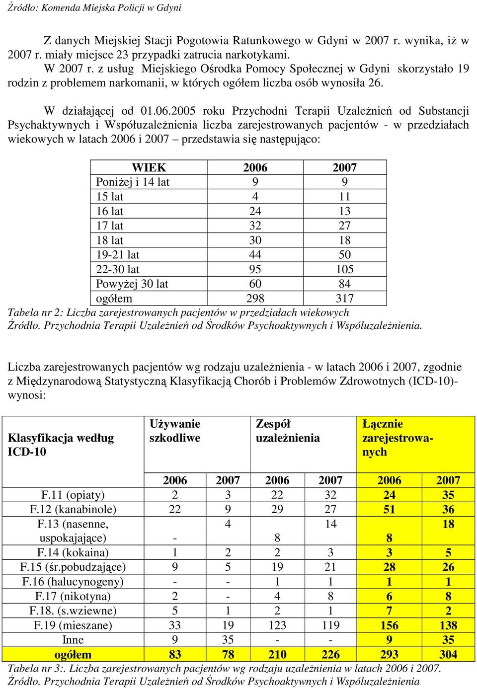 2005 roku Przychodni Terapii UzaleŜnień od Substancji Psychaktywnych i WspółuzaleŜnienia liczba zarejestrowanych pacjentów - w przedziałach wiekowych w latach 2006 i 2007 przedstawia się następująco: