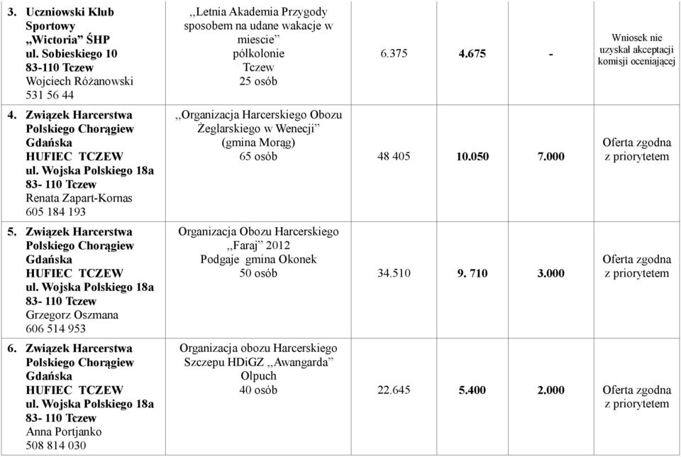 Związek Harcerstwa Polskiego Chorągiew Gdańska HUFIEC TCZEW ul.