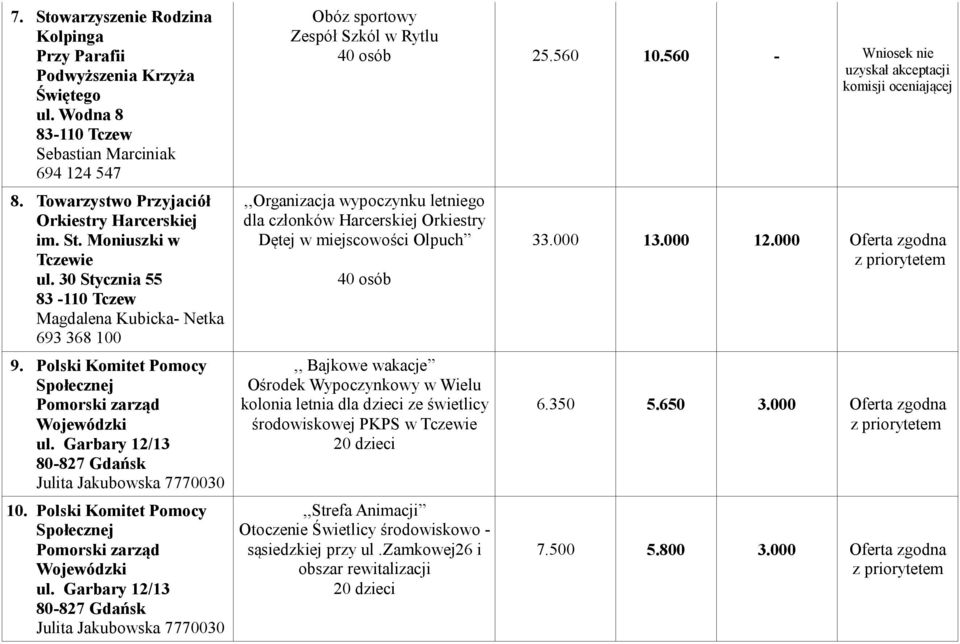 Polski Komitet Pomocy Społecznej Pomorski zarząd Wojewódzki ul. Garbary 12/13 80-827 Gdańsk Julita Jakubowska 7770030 Obóz sportowy Zespół Szkól w Rytlu 40 osób 25.560 10.