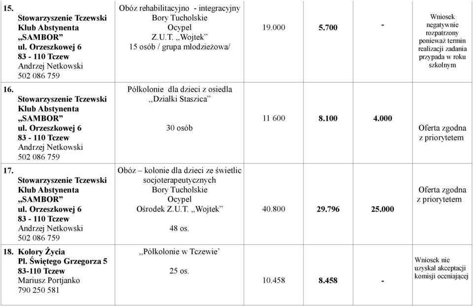 Półkolonie dla dzieci z osiedla,,działki Staszica 30 osób 11 600 8.100 4.000 17.