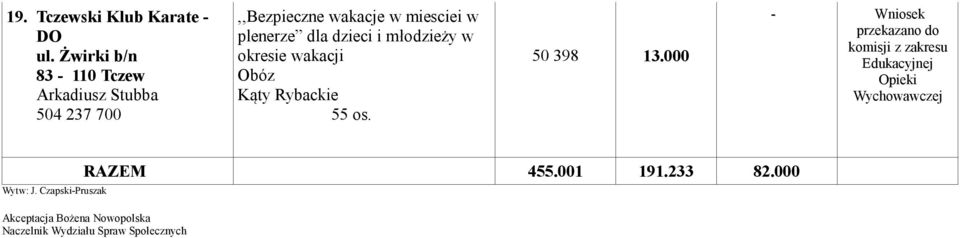 młodzieży w okresie wakacji Obóz Kąty Rybackie 55 os. 50 398 13.