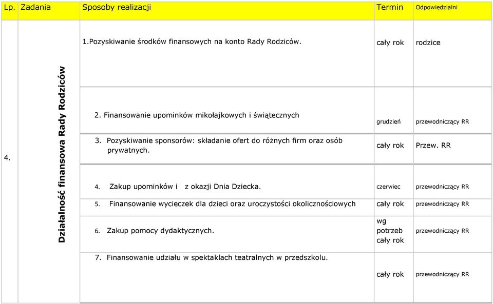 Pozyskiwanie sponsorów: składanie ofert do różnych firm oraz osób prywatnych. Przew. RR 4. Zakup upominków i z okazji Dnia Dziecka.