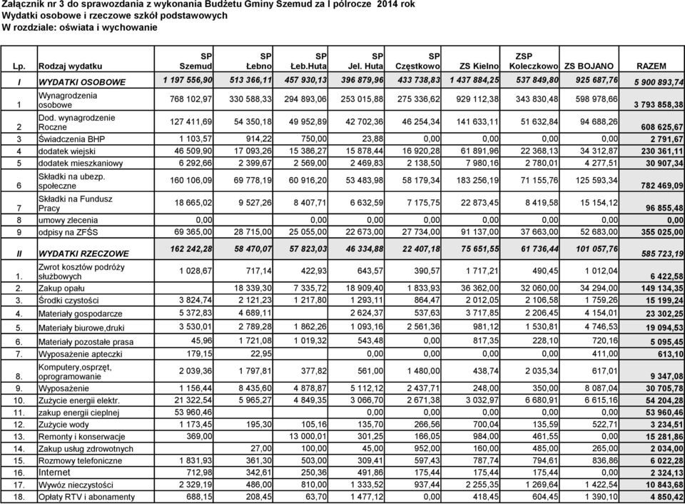 Huta Częstkowo ZS Kielno Koleczkowo ZS BOJANO RAZEM WYDATK OSOBOWE 7 Pracy 18 665,02 9 527,26 8 407,71 6 632,59 7 175,75 22 873,45 8 419,58 15 154,12 96 855,48 8 umowy zlecenia 0,00 0,00 0,00 0,00