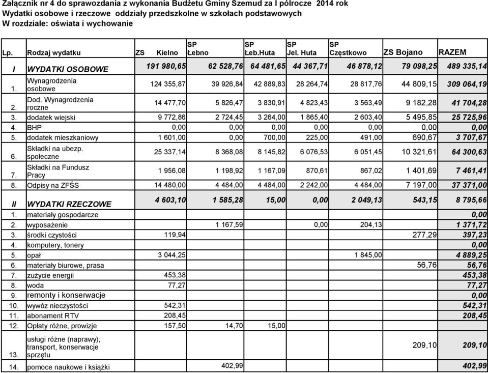 roczne dodatek wiejski 14 477,70 9 772,86 5 826,47 2 724,45 3 830,91 3 264,00 4 823,43 1 865,40 3 563,49 2 603,40 9 182,28 5 495,85 41 704,28 25 725,96 4. BHP 0,00 0,00 0,00 0,00 0,00 0,00 0,00 5.