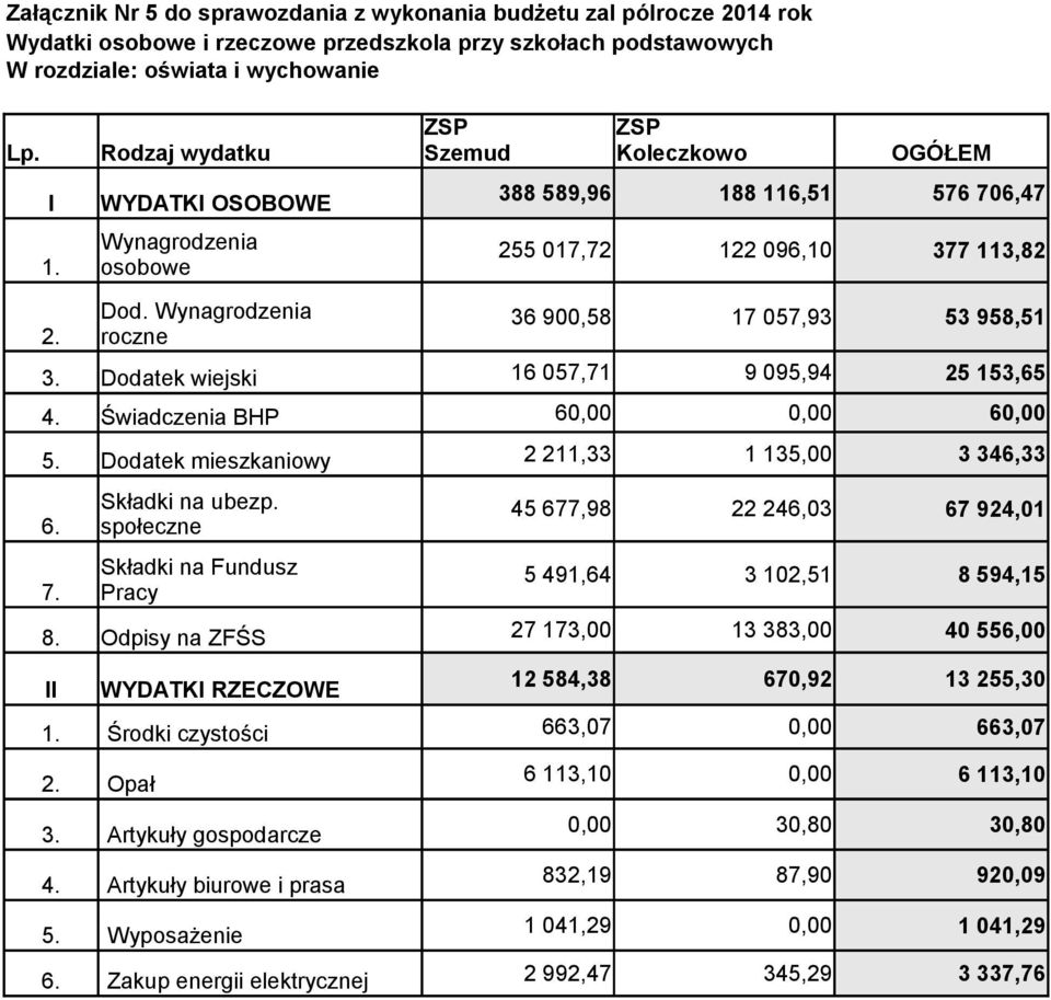 Odpisy na ZFŚS Dod. roczne społeczne Pracy WYDATK RZECZOWE 12 584,38 670,92 13 255,30 Środki czystości 663,07 0,00 663,07 Opał 3. Artykuły gospodarcze 4. Artykuły biurowe i prasa 5.