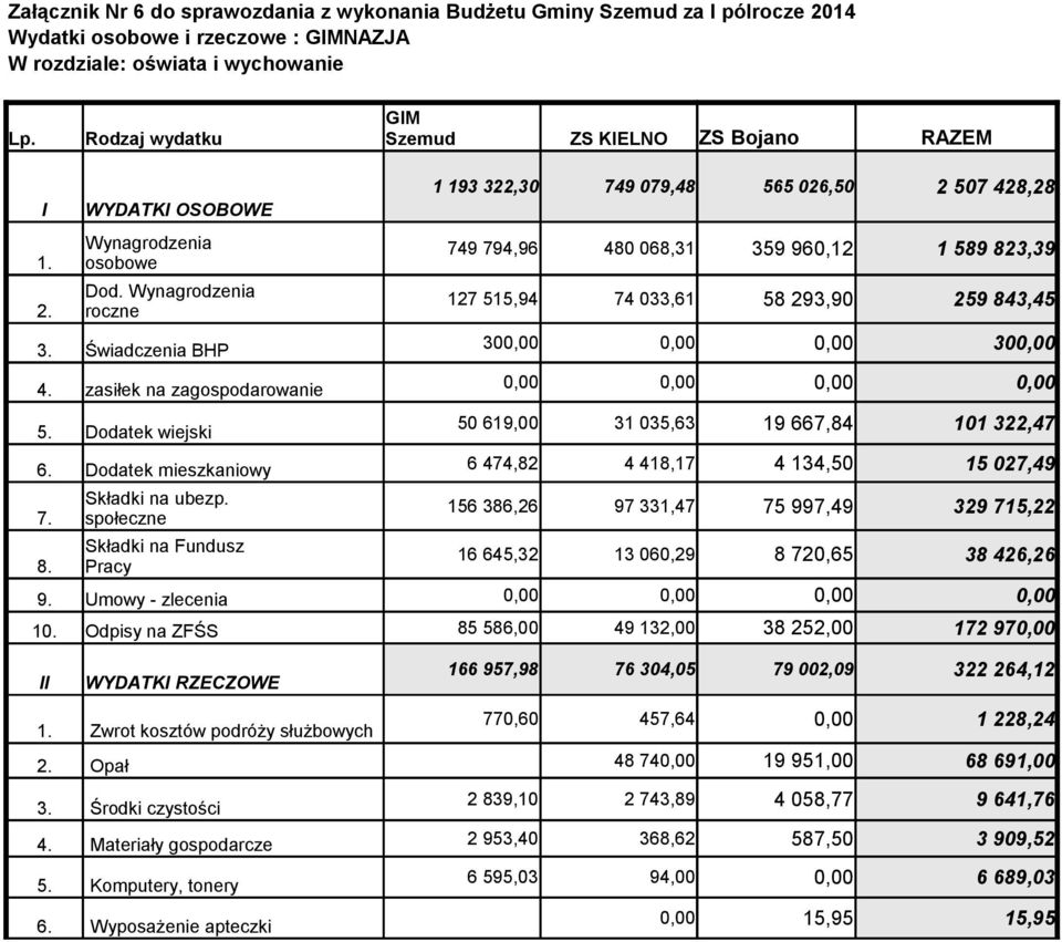 Umowy - zlecenia 0,00 0,00 0,00 0,00 10. Odpisy na ZFŚS osobowe Dod. roczne społeczne Pracy WYDATK RZECZOWE Zwrot kosztów podróży służbowych Opał 3. Środki czystości 770,60 457,64 0,00 4.