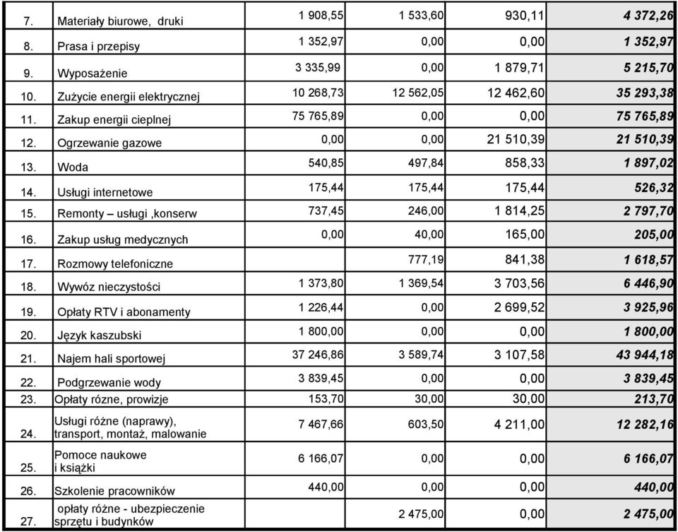 0,00 0,00 13. Woda 540,85 497,84 858,33 14. Usługi internetowe 15. Remonty usługi,konserw 737,45 246,00 16. Zakup usług medycznych 175,44 175,44 175,44 526,32 0,00 40,00 165,00 205,00 17.