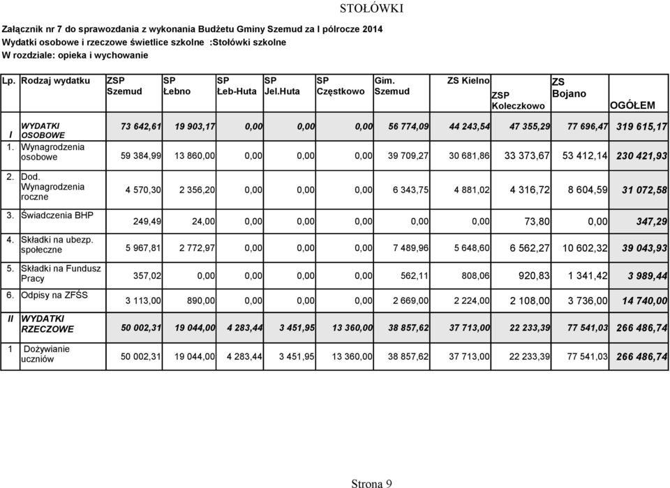 Huta Częstkowo Szemud Z Koleczkowo ZS Bojano OGÓŁEM WYDATK 73 642,61 19 903,17 0,00 0,00 0,00 56 774,09 44 243,54 47 355,29 77 696,47 319 615,17 OSOBOWE osobowe 59 384,99 13 860,00 0,00 0,00 0,00 39