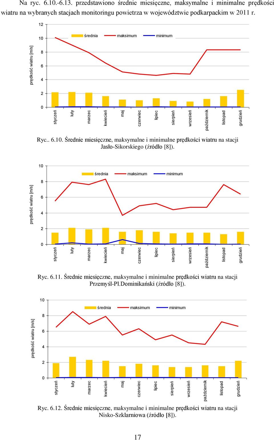 przedstawiono średnie miesięczne, maksymalne i minimalne prędkości wiatru na wybranych stacjach monitoringu powietrza w województwie podkarpackim w 211
