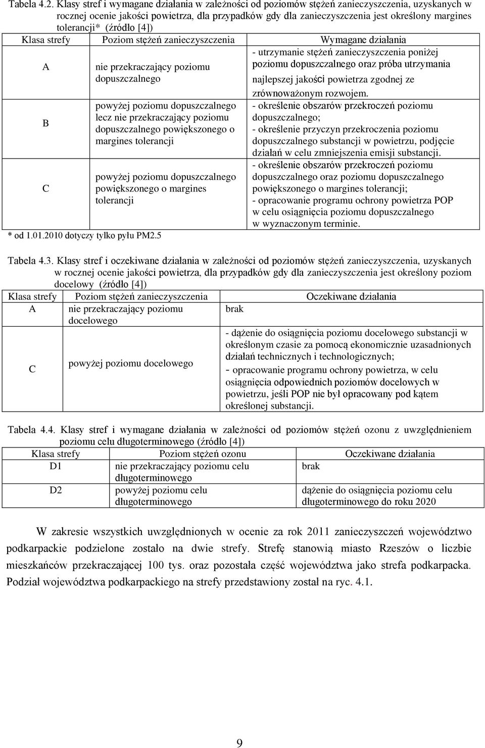 tolerancji* (źródło [4]) Klasa strefy Poziom stężeń zanieczyszczenia Wymagane działania A B C nie przekraczający poziomu dopuszczalnego * od 1.1.21 dotyczy tylko pyłu PM2.