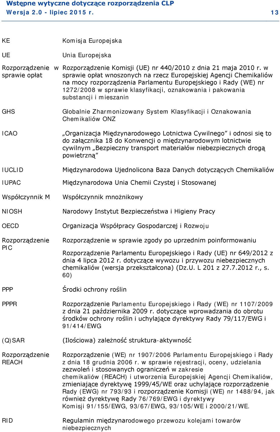 substancji i mieszanin GHS ICAO IUCLID IUPAC Współczynnik M NIOSH OECD Rozporządzenie PIC PPP Globalnie Zharmonizowany System Klasyfikacji i Oznakowania Chemikaliów ONZ Organizacja Międzynarodowego