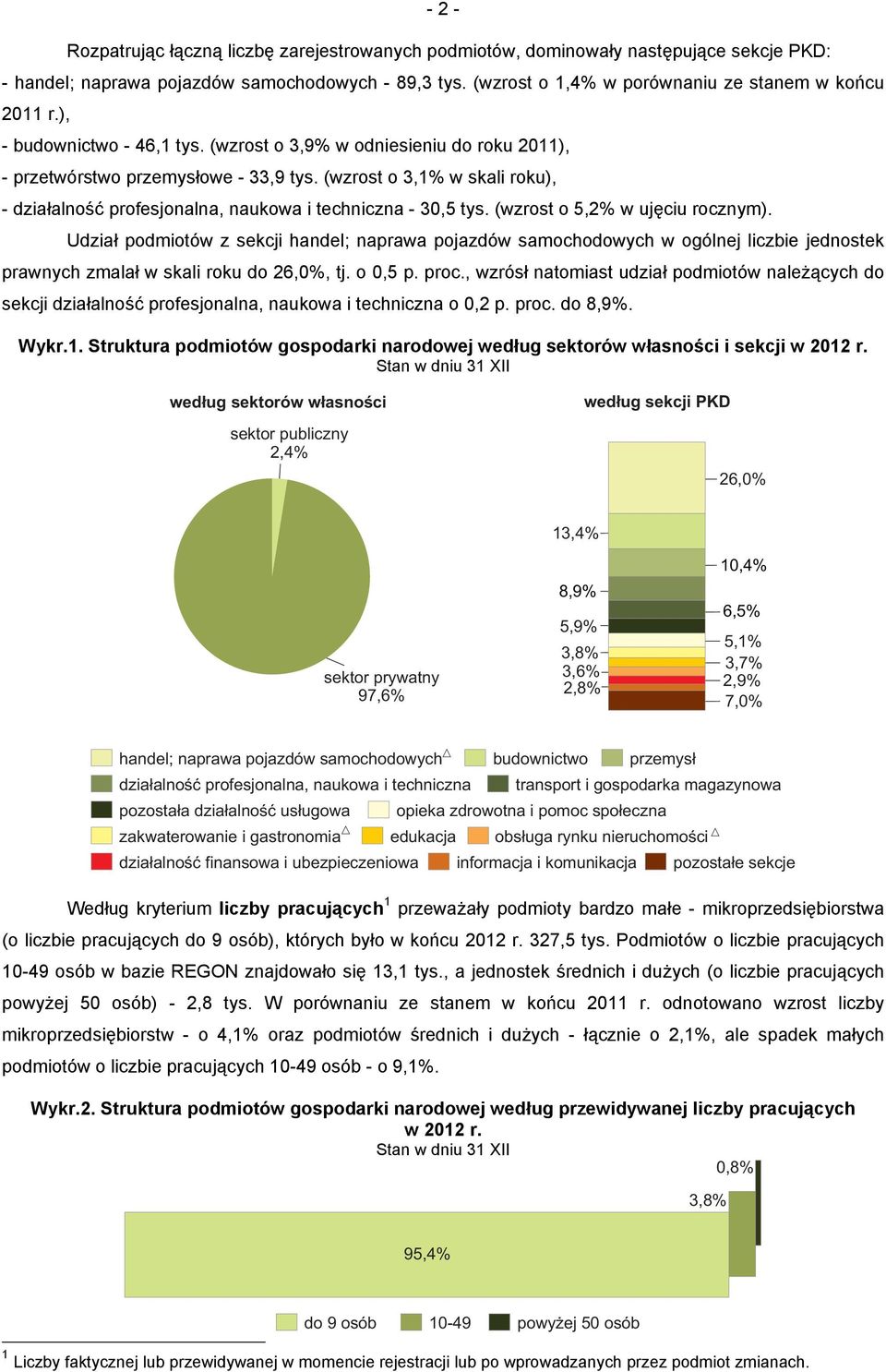 (wzrost o 3,1% w skali roku), - działalność profesjonalna, naukowa i techniczna - 30,5 tys. (wzrost o 5,2% w ujęciu rocznym).