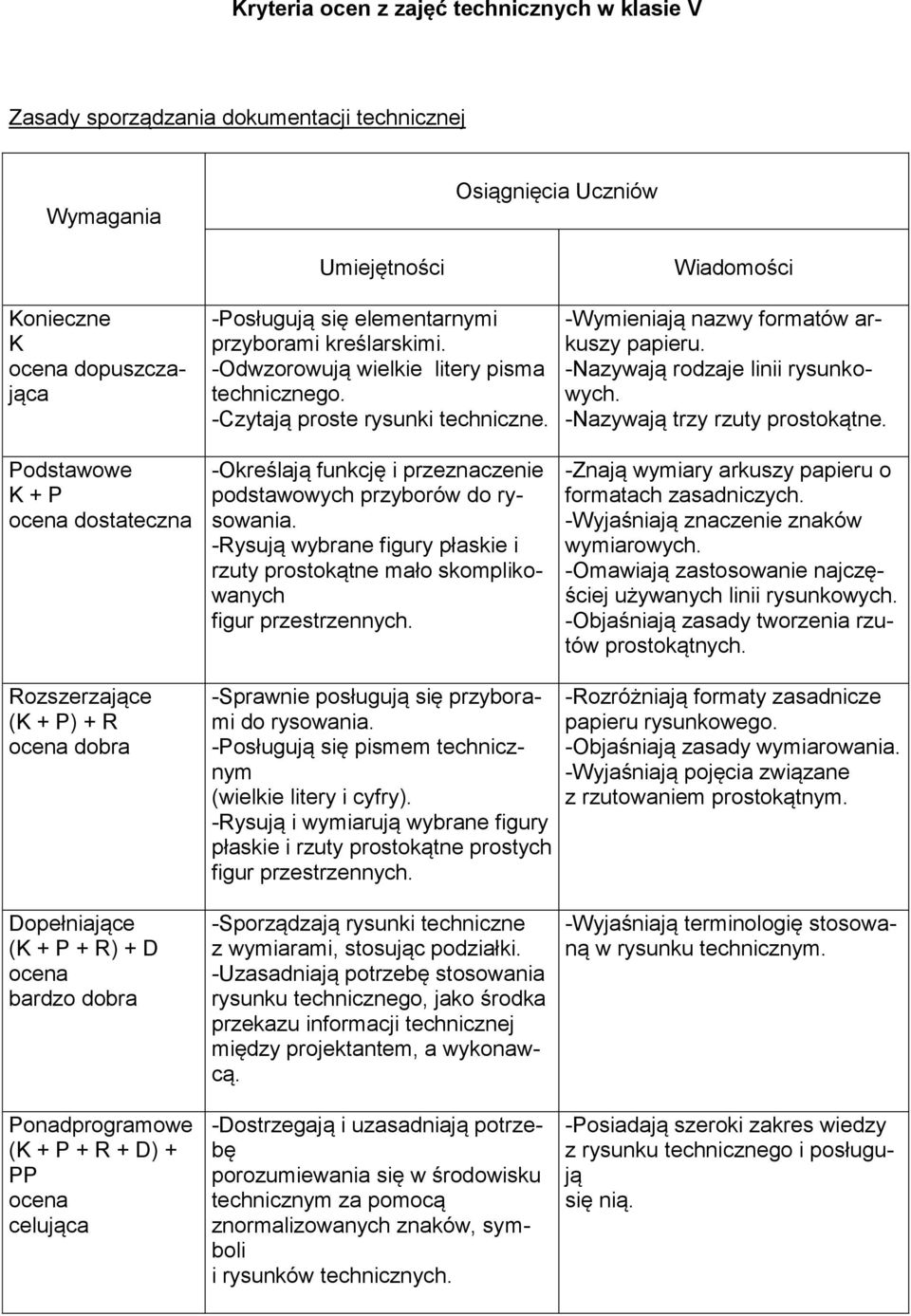 -Rysują wybrane figury płaskie i rzuty prostokątne mało skomplikowanych figur przestrzennych. -Wymieniają nazwy formatów arkuszy -Nazywają rodzaje linii rysunkowych. -Nazywają trzy rzuty prostokątne.