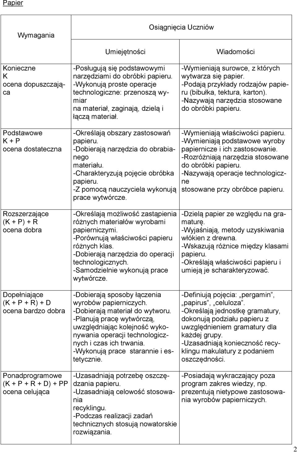 -Określają możliwość zastąpienia różnych materiałów wyrobami papierniczymi. -Porównują właściwości papieru różnych klas. -Dobierają narzędzia do operacji technologicznych.