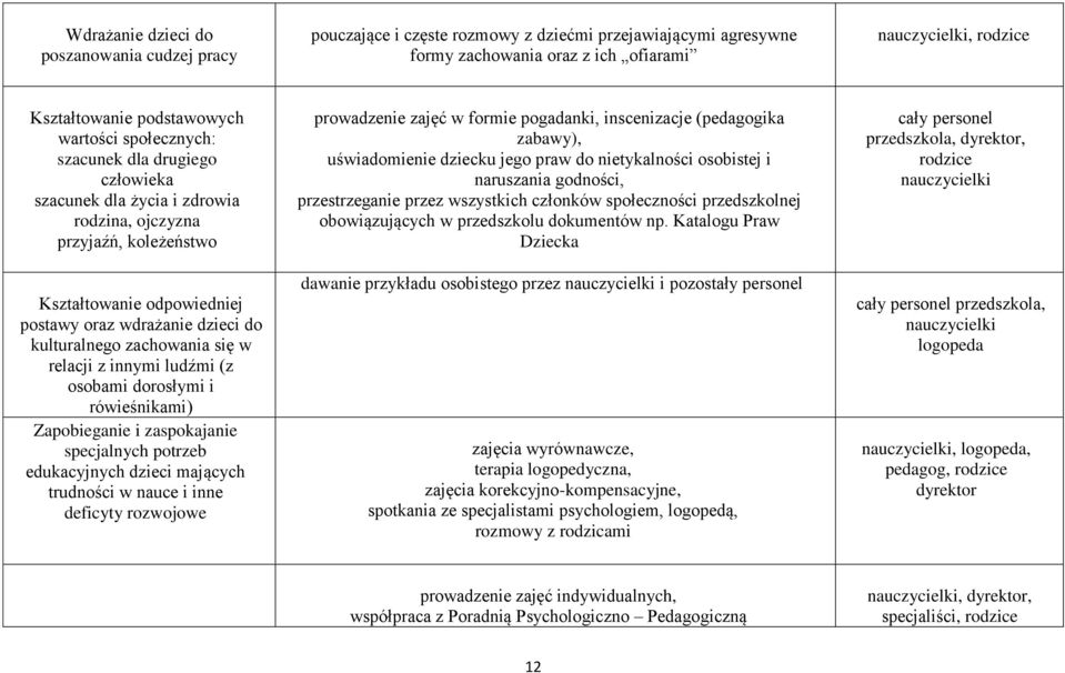 zachowania się w relacji z innymi ludźmi (z osobami dorosłymi i rówieśnikami) Zapobieganie i zaspokajanie specjalnych potrzeb edukacyjnych dzieci mających trudności w nauce i inne deficyty rozwojowe