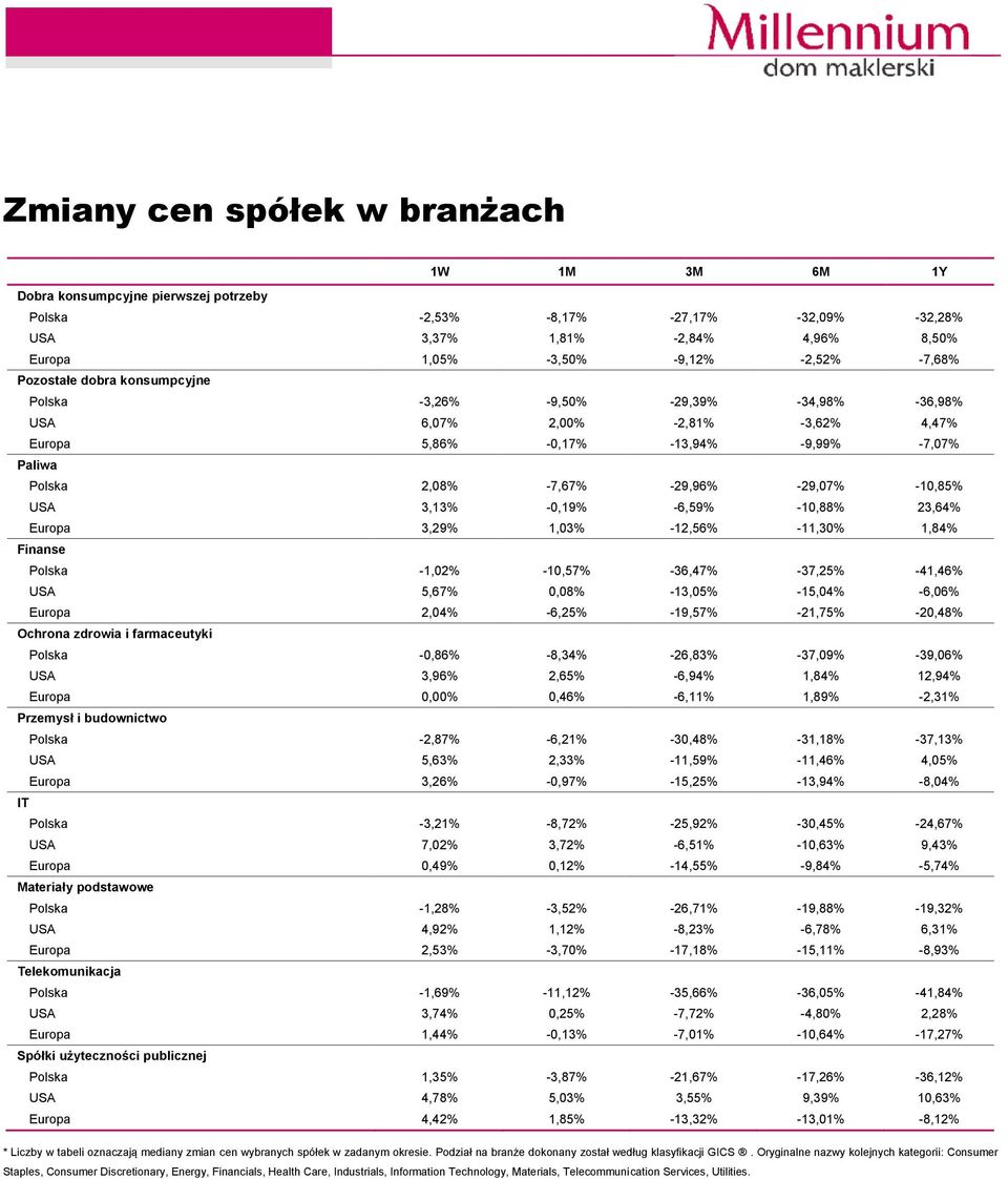 -29,07% -10,85% USA 3,13% -0,19% -6,59% -10,88% 23,64% Europa 3,29% 1,03% -12,56% -11,30% 1,84% Finanse Polska -1,02% -10,57% -36,47% -37,25% -41,46% USA 5,67% 0,08% -13,05% -15,04% -6,06% Europa