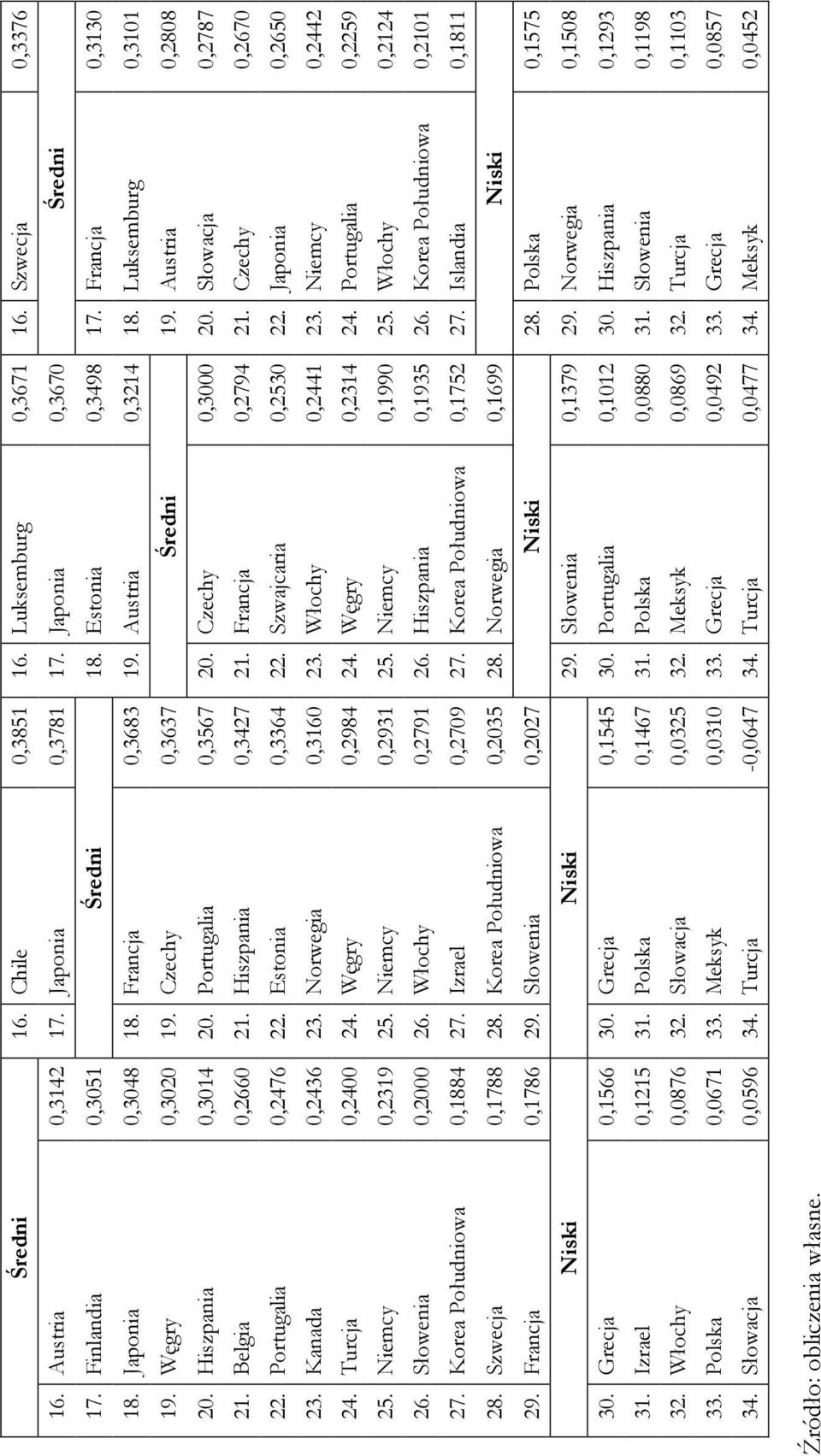 Słowacja 0,2787 21. Belga 0,2660 21. Hszpana 0,3427 21. Francja 0,2794 21. Czechy 0,2670 22. Portugala 0,2476 22. Estona 0,3364 22. Szwajcara 0,2530 22. Japona 0,2650 23. Kanada 0,2436 23.